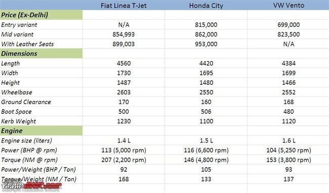 Технические характеристики Fiat Linea
